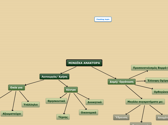 ΜΙΝΩΪΚΑ ΑΝΑΚΤΟΡΑ - Mind Map