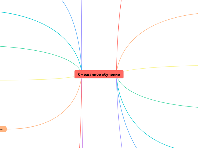 Смешанное обучение - Мыслительная карта