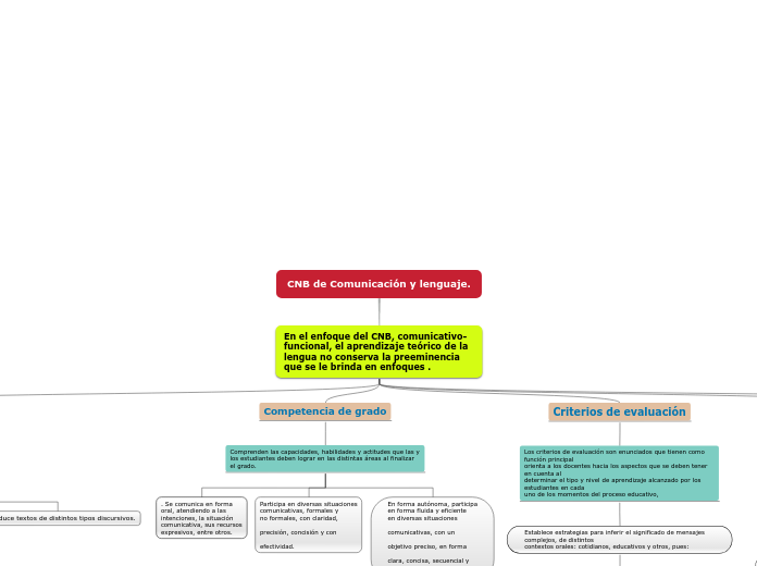 CNB de Comunicación y lenguaje. - Mapa Mental