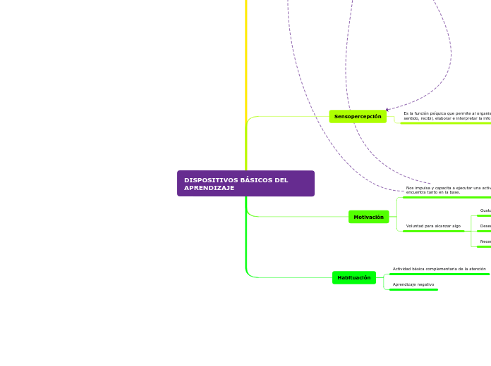 DISPOSITIVOS BÁSICOS DEL APRENDIZAJE - Mapa Mental