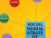 SOCIAL MEDIAL STRATEGY - Mind Map