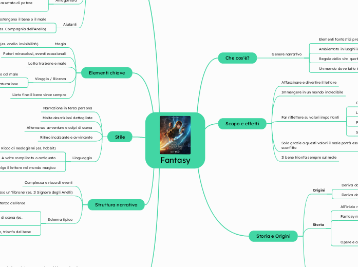 Fantasy - Mappa Mentale
