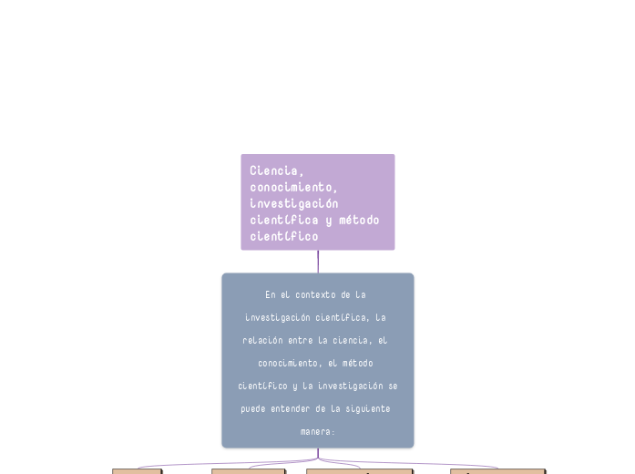 Ciencia, conocimiento, investigación científica y método científico