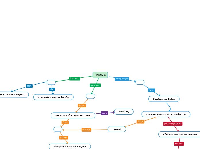 ΗΡΑΚΛΗΣ - Mind Map