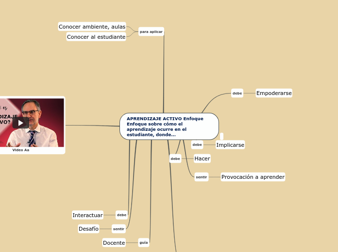 APRENDIZAJE ACTIVO Enfoque
Enfoque sobr...- Mapa Mental