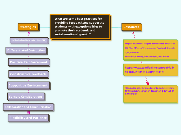 What are some best practices for providing...- Mind Map