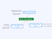 Effects of Deforestation - Mind Map