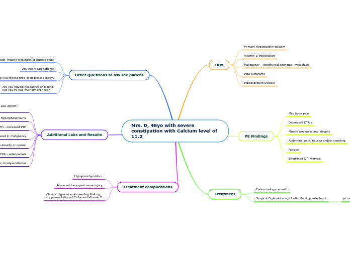 Mrs. D, 48yo with severe constipation with...- Mind Map