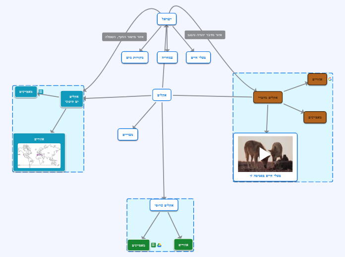 אקלים - Mind Map