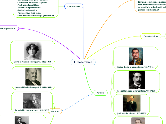 El modernismo - Mapa Mental