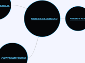 FUENTES DEL DERECHO - Mindmap