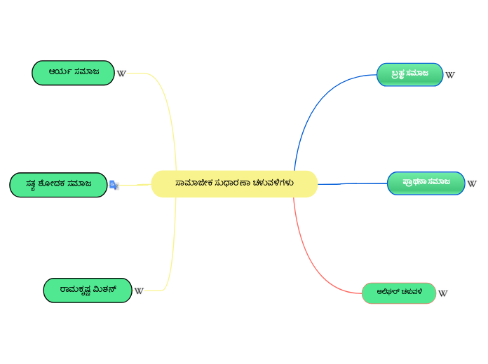 ಸಾಮಾಜೀಕ ಸುಧಾರಣಾ ಚಳುವಳಿಗಳು - Mind Map
