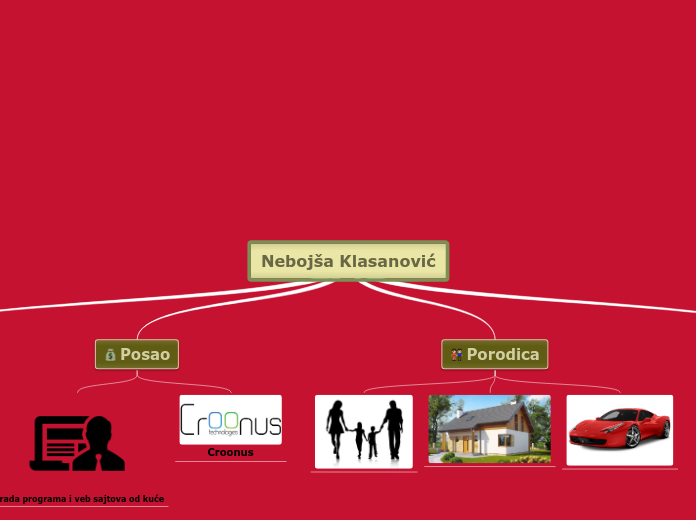 Nebojša Klasanović - Mind Map