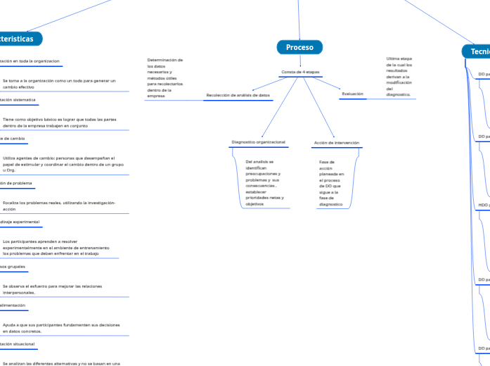 ¿Qué es el desarrollo organizacional? - Mind Map