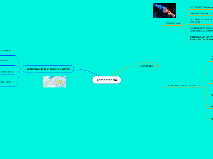 Competencia - Mind Map