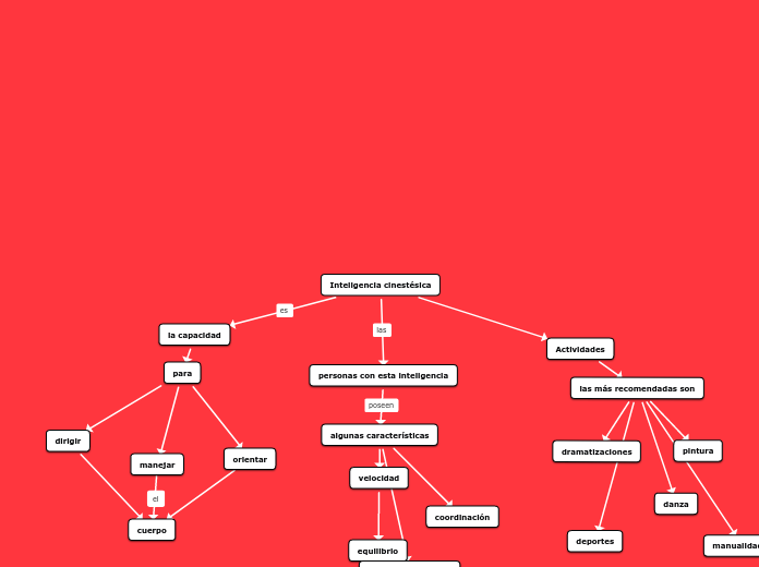 Inteligencia cinestésica - Mapa Mental