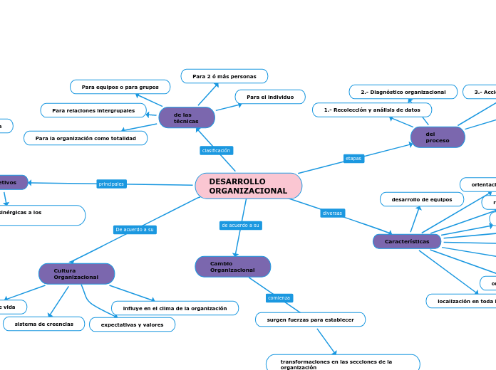 DESARROLLO ORGANIZACIONAL - Mind Map