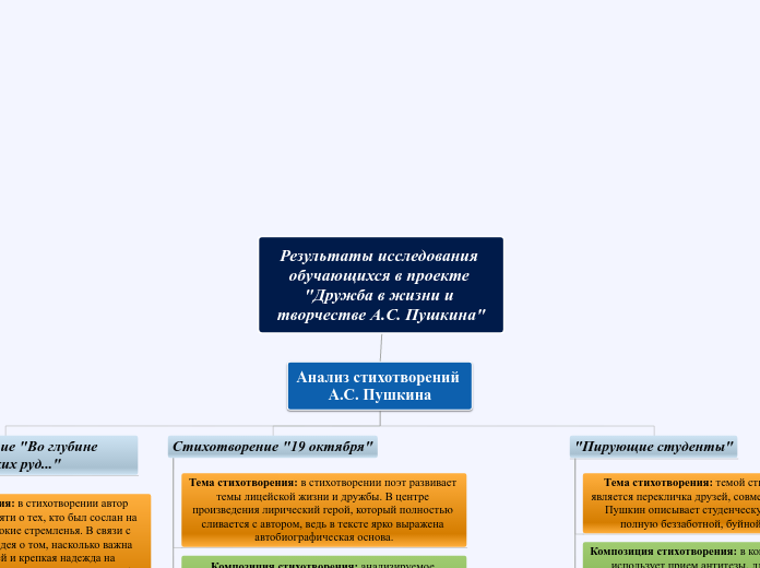 Результаты исследования обучающи...- Мыслительная карта