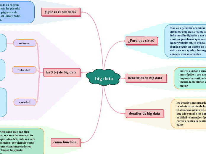  big data  - Mapa Mental