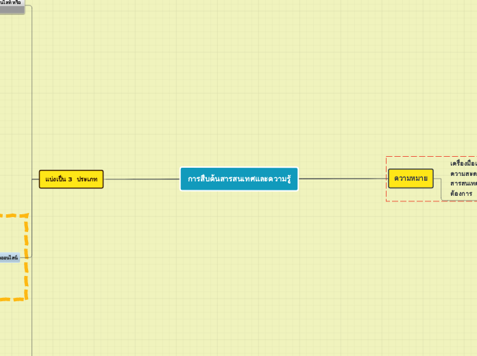 การสืบค้นสารสนเทศและความรูั - Mind Map