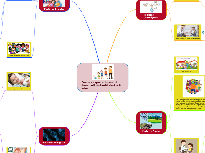 Factores que influyen el desarrollo inf...- Mapa Mental