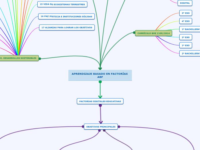 APRENDIZAJE BASADO EN FACTORÍAS ABF - Mapa Mental