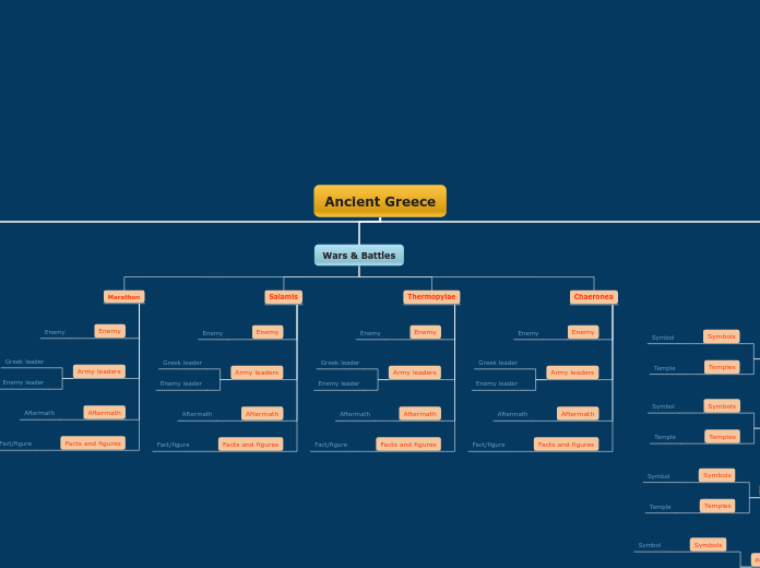 Ancient Greece - Mind Map