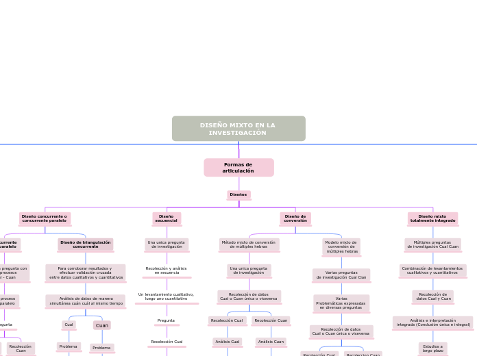 DISEÑO MIXTO EN LA INVESTIGACIÓN  - Mapa Mental