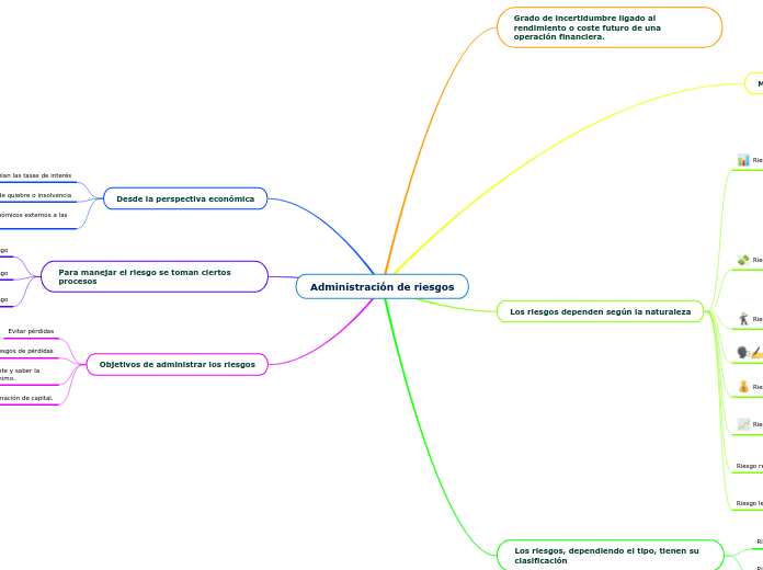 Administración de riesgos - Mapa Mental