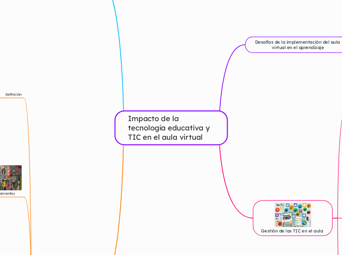 Impacto de la tecnología educativa y TI...- Mapa Mental