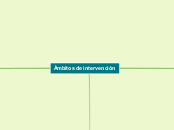 Ámbitos de intervención - Mapa Mental