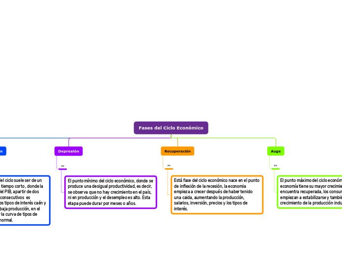 Fases del Ciclo Económico - Mapa Mental