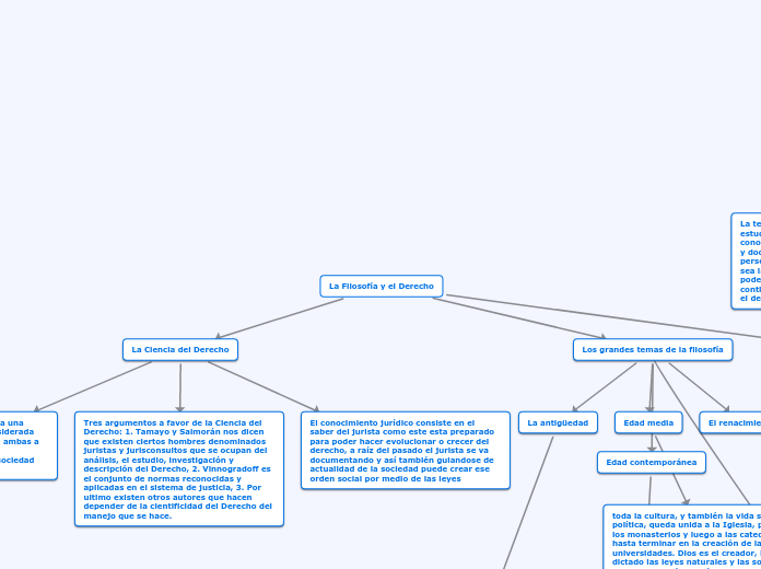 La Filosofía y el Derecho - Mapa Mental