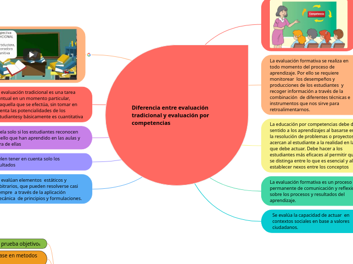 Diferencia entre evaluación tradicional...- Mapa Mental