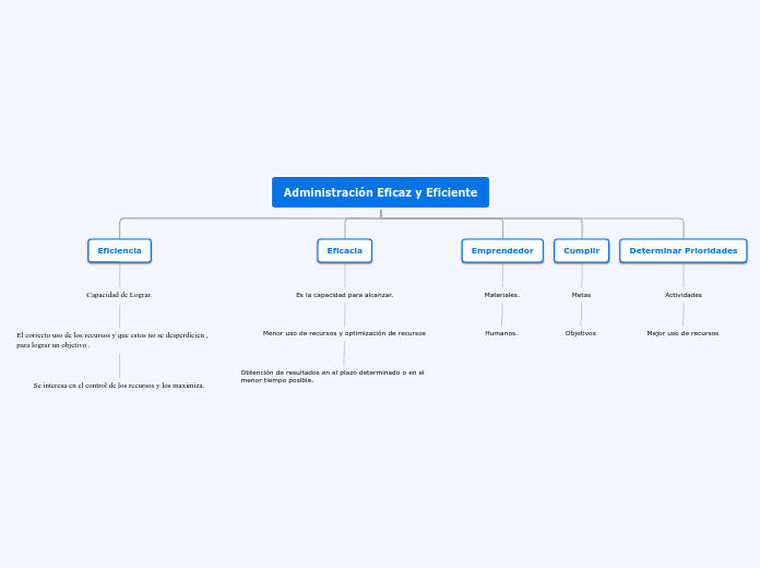 Administración Eficaz y Eficiente - Mapa Mental