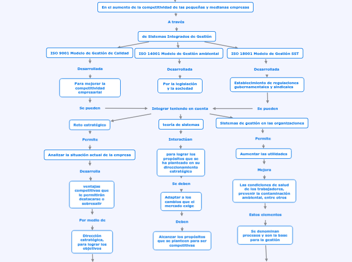 RETOS PARA LA IMPLEMENTACIÓN DE UN SISTEMA...- Mind Map
