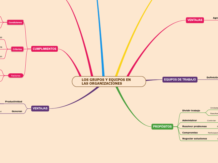 LOS GRUPOS Y EQUIPOS EN LAS ORGANIZACIONES - Mind Map