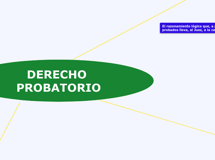 DERECHO PROBATORIO - Mapa Mental