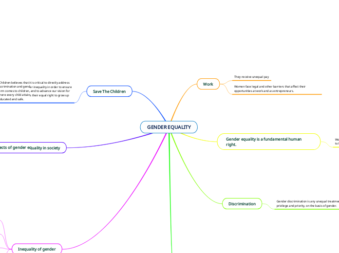 GENDER EQUALITY - Mind Map