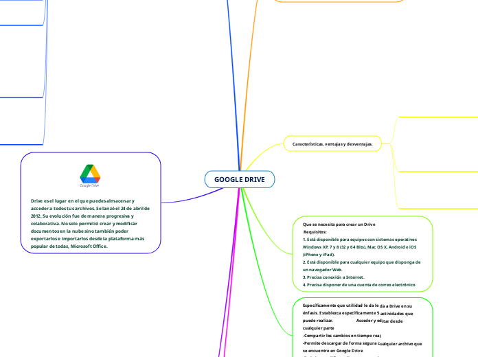 GOOGLE DRIVE - Mapa Mental