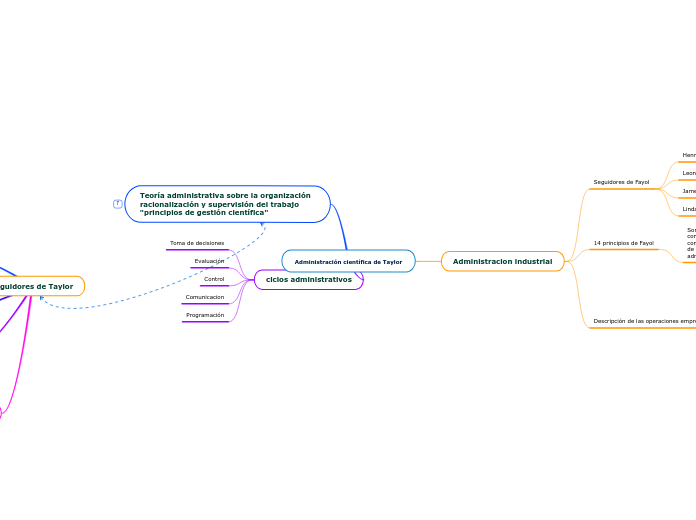 Administración científica de Taylor - Mapa Mental