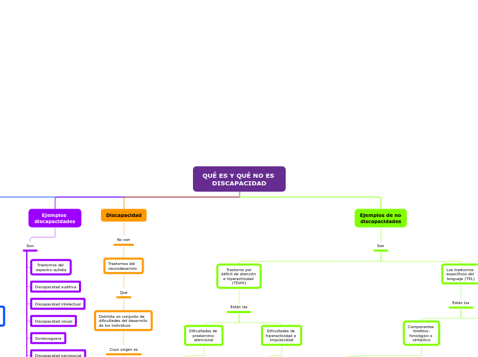 QUÉ ES Y QUÉ NO ES DISCAPACIDAD - Mapa Mental