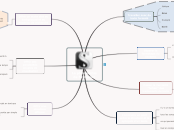 La philosophie de Scrivener - Carte Mentale