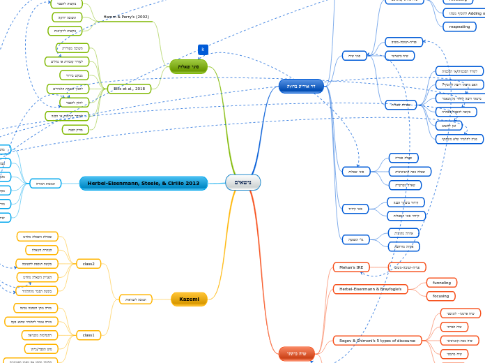 נושאים - Mind Map