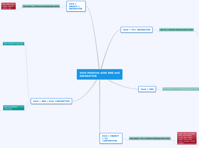 Verb Patterns with ING and INFINITIVE - Mind Map