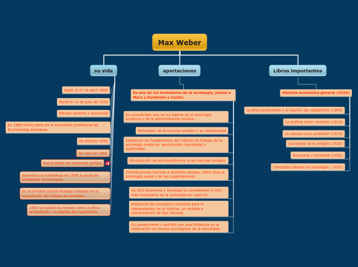 Max Weber - Mapa Mental