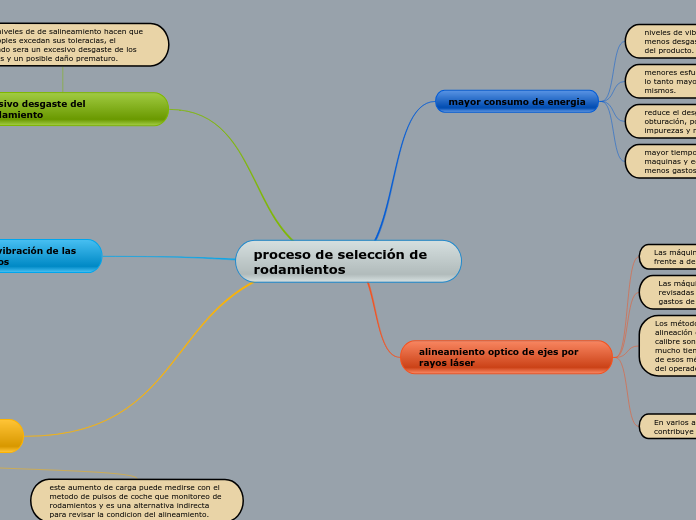proceso de selección de rodamientos