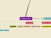 dosage forms - Mind Map