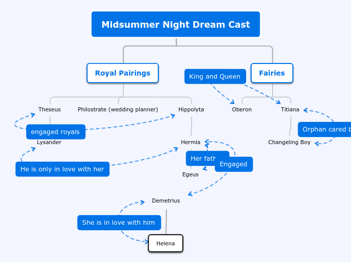 Midsummer Night Dream Cast - Mindmap