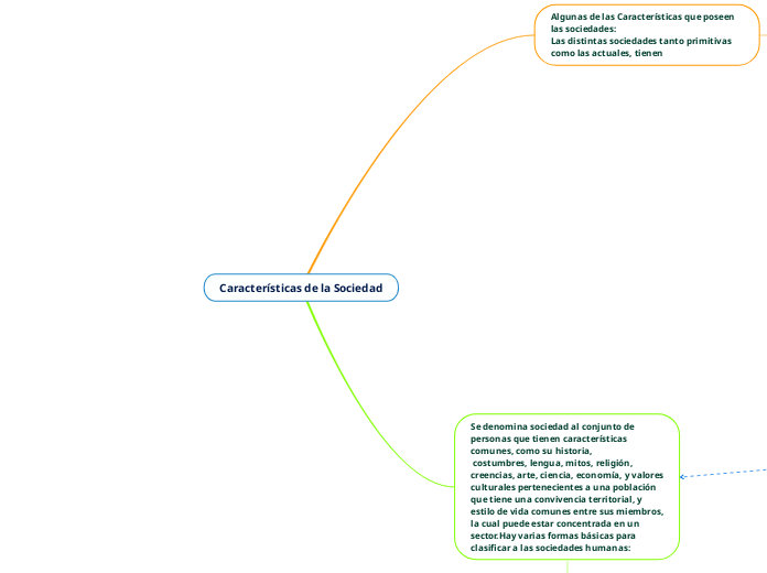 Características de la Sociedad - Mapa Mental